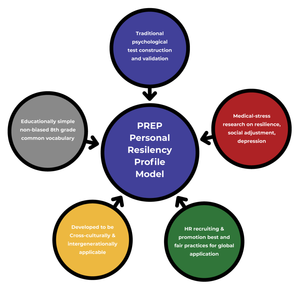 PREP Personal Resiliency Profile Model 3